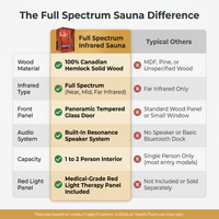 Full Spectrum Infrared Sauna，1-2 Person Home Sauna，Wooden Canadian Hemlock Indoor Spa Sauna with Resonance Speaker, Panoramic Tempered Glass Door — Comparison