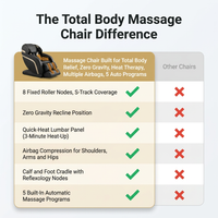 Massage Chair Built for Total Body Relief, Zero Gravity, Heat Therapy, Multiple Airbags, 5 Auto Programs — Comparison